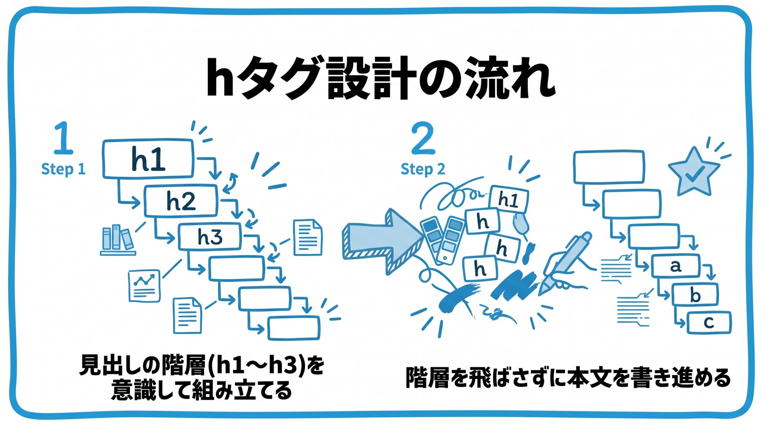 hタグの正しい使い方について、まず見出しの階層(h1〜h3)を意識して組み立てることから、階層を飛ばさずに本文を書き進めるという流れを2ステップで図解したインフォグラフィックです。