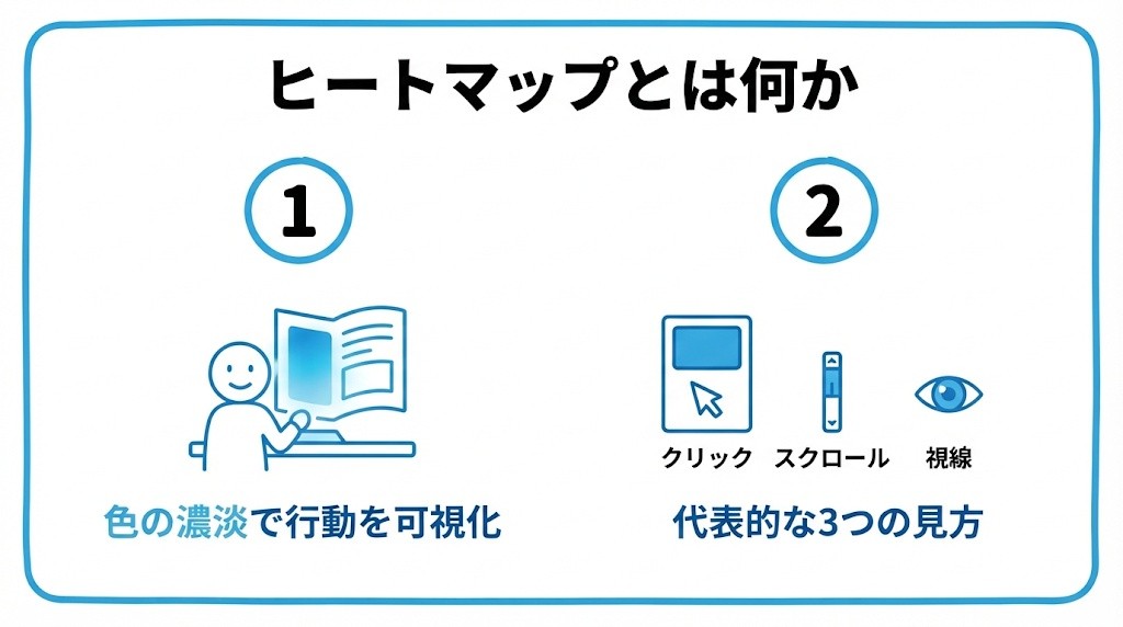 ヒートマップとは何かを、色の濃淡で読者の行動を可視化する・代表的な3つの見方という2つに分けて図解したインフォグラフィックです。