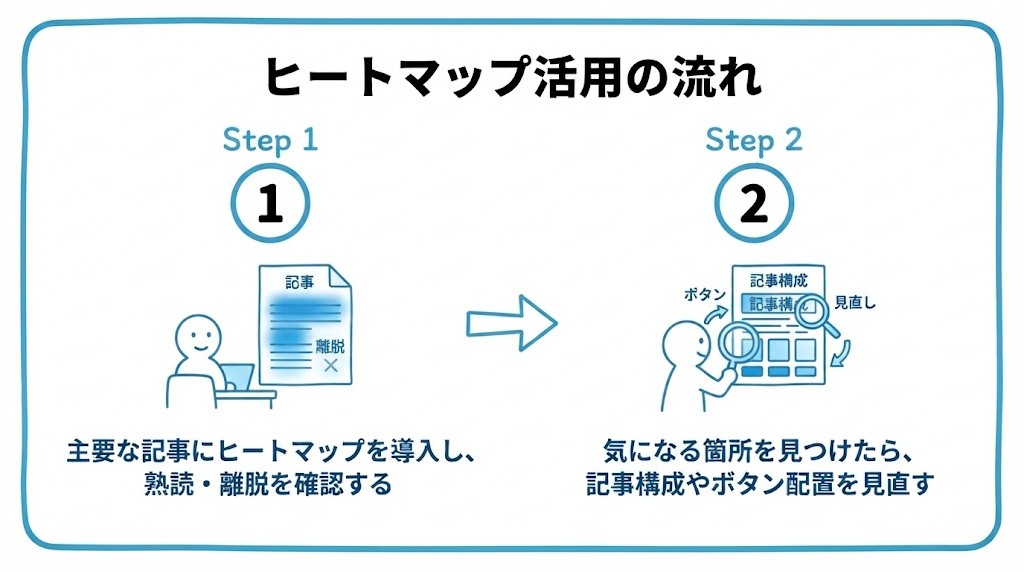 ヒートマップツールについて、まず主要な記事にヒートマップを導入し、熟読・離脱を確認することから、気になる箇所を見つけたら、記事構成やボタン配置を見直すという流れを2ステップで図解したインフォグラフィックです。