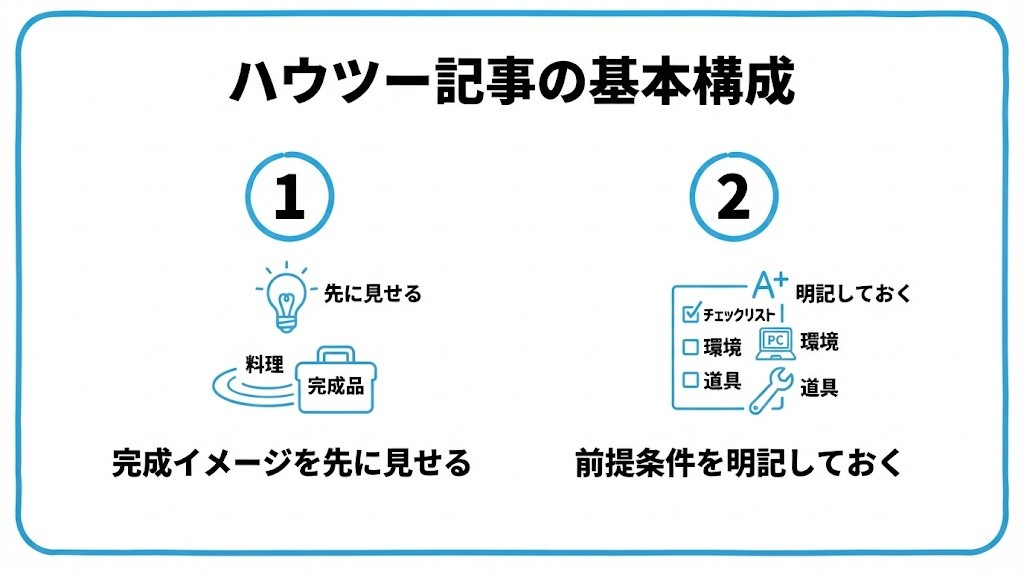 ハウツー記事の基本構成を、完成イメージを先に見せる・前提条件を明記しておくという2つに分けて図解したインフォグラフィックです。