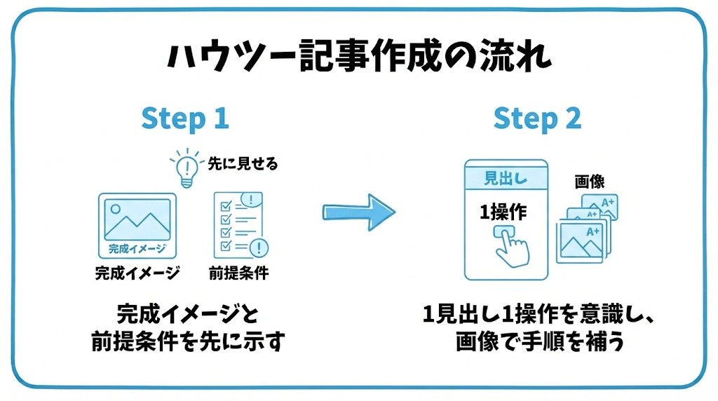 ハウツー記事の書き方について、まず完成イメージと前提条件を先に示すことから、1見出し1操作を意識し、画像で手順を補うという流れを2ステップで図解したインフォグラフィックです。