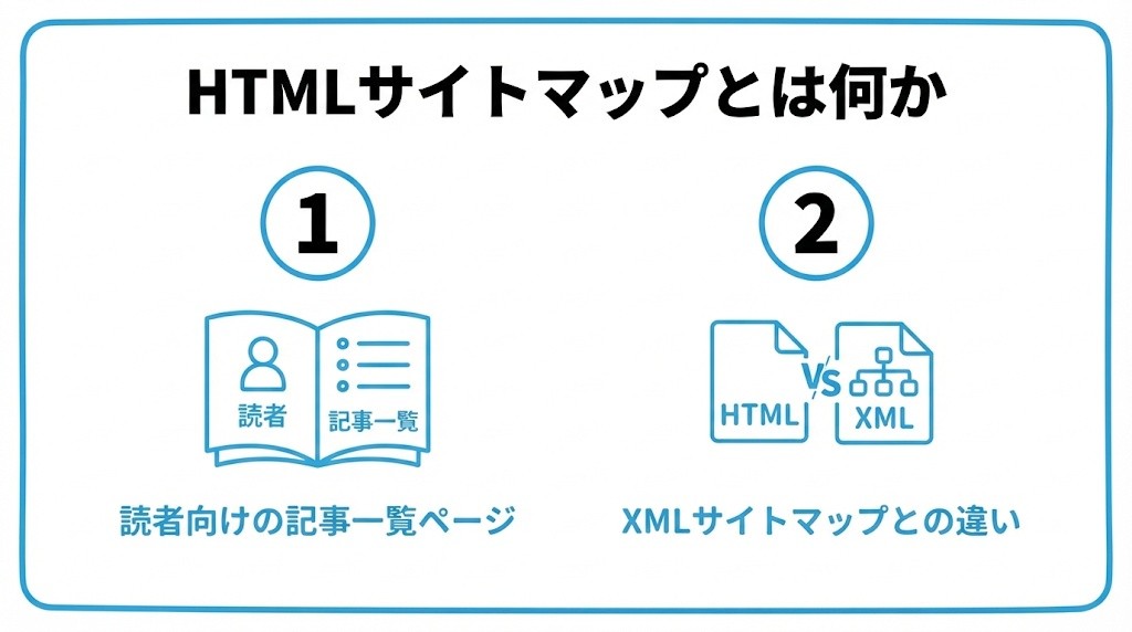 HTMLサイトマップとは何かを、読者向けの記事一覧ページ・XMLサイトマップとの違いという2つに分けて図解したインフォグラフィックです。