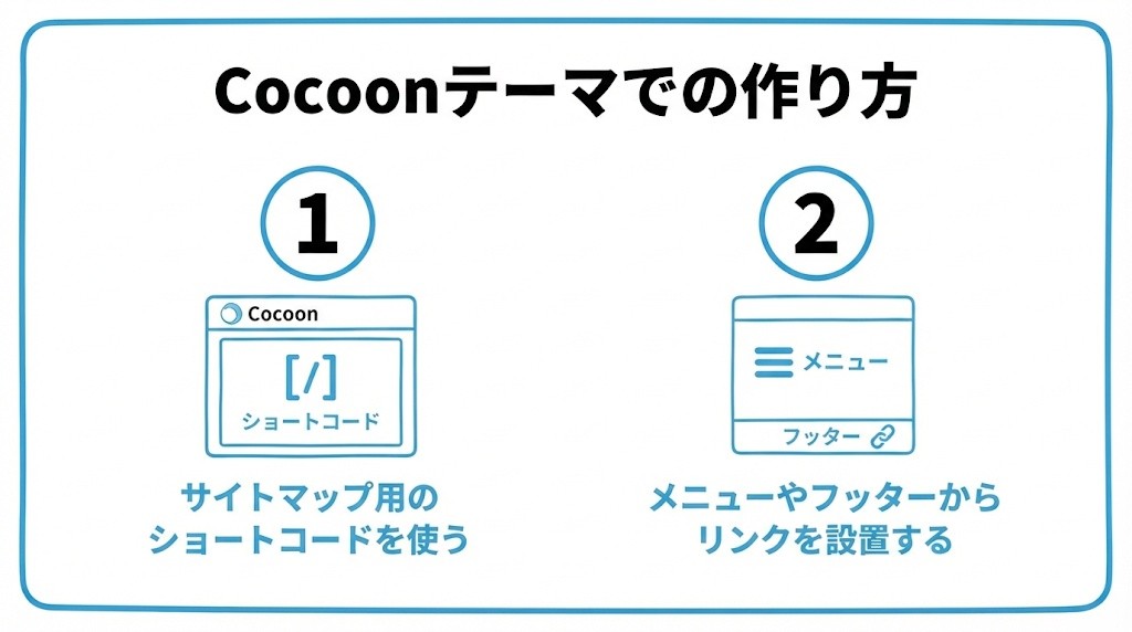 CocoonテーマでのHTMLサイトマップの作り方を、サイトマップ用のショートコードを使う・メニューやフッターからリンクを設置するという2つに分けて図解したインフォグラフィックです。
