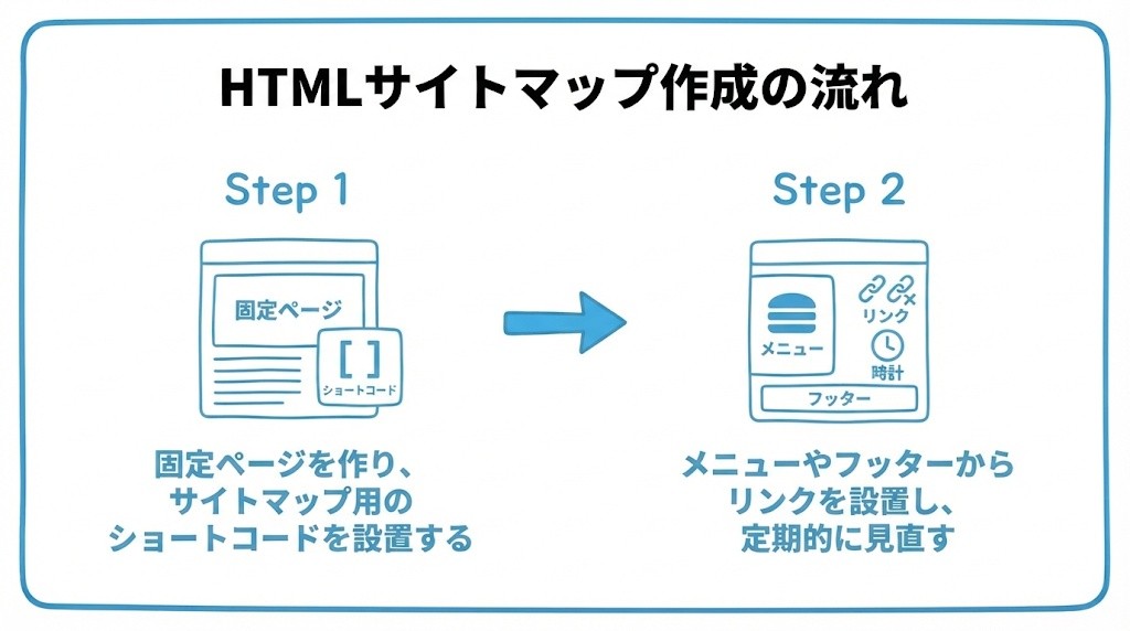 HTMLサイトマップについて、まず固定ページを作り、サイトマップ用のショートコードを設置することから、メニューやフッターからリンクを設置し、定期的に見直すという流れを2ステップで図解したインフォグラフィックです。