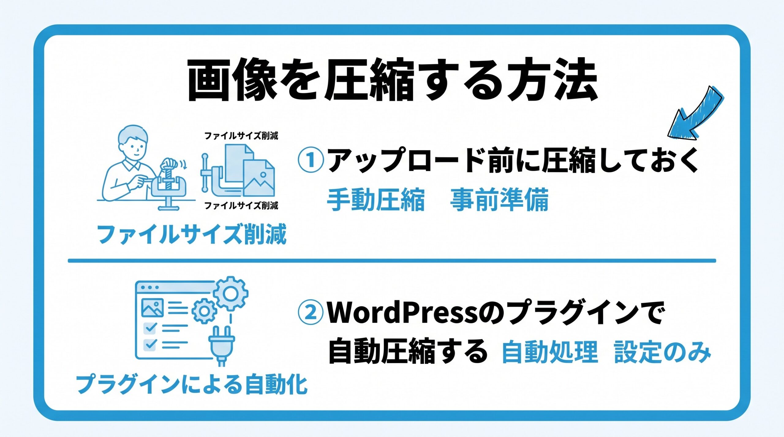 画像を圧縮する方法を、アップロード前に圧縮しておく・WordPressのプラグインで自動圧縮するという2つに分けて図解したインフォグラフィックです。