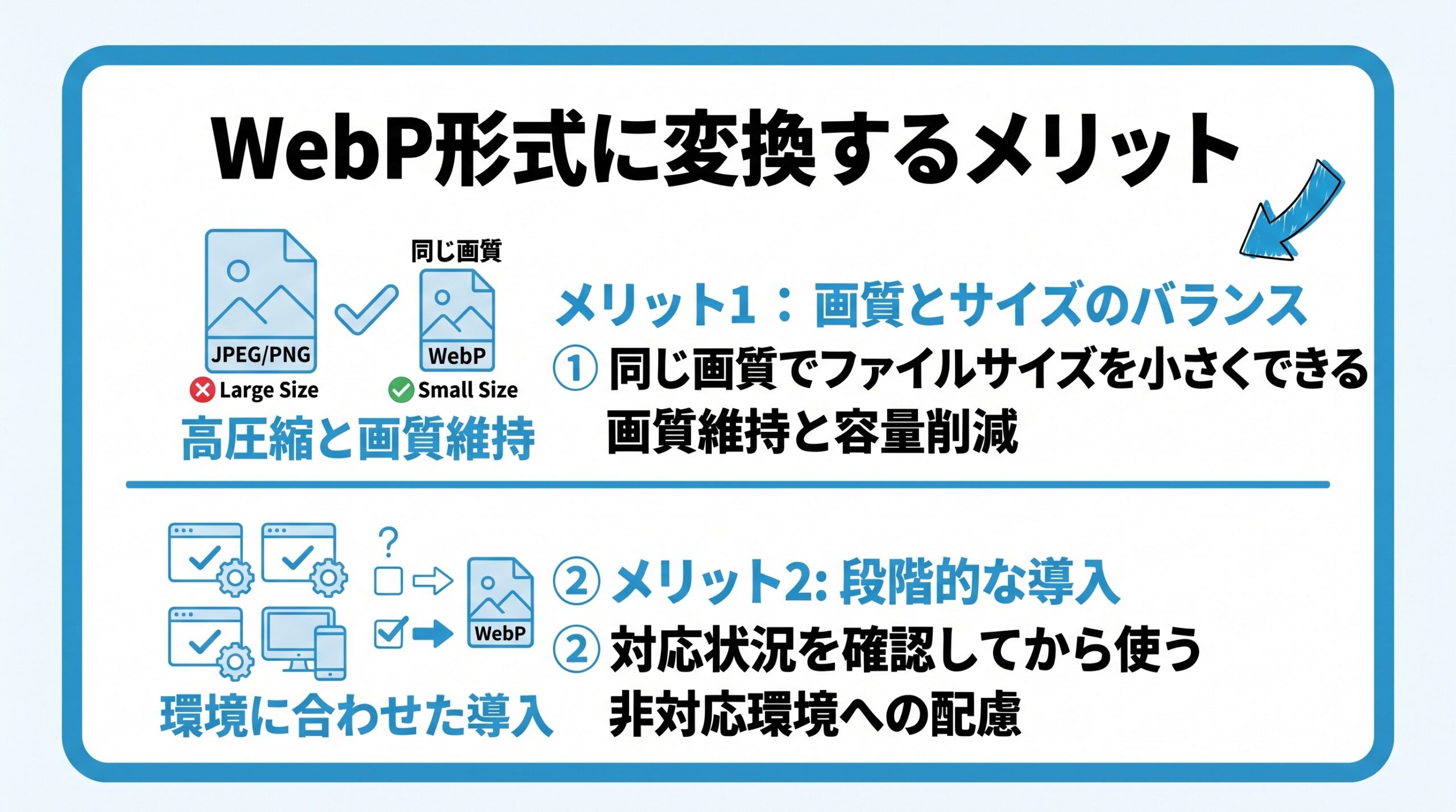WebP形式に変換するメリットを、同じ画質でファイルサイズを抑えられる・対応状況を確認してから使うという2つに分けて図解したインフォグラフィックです。