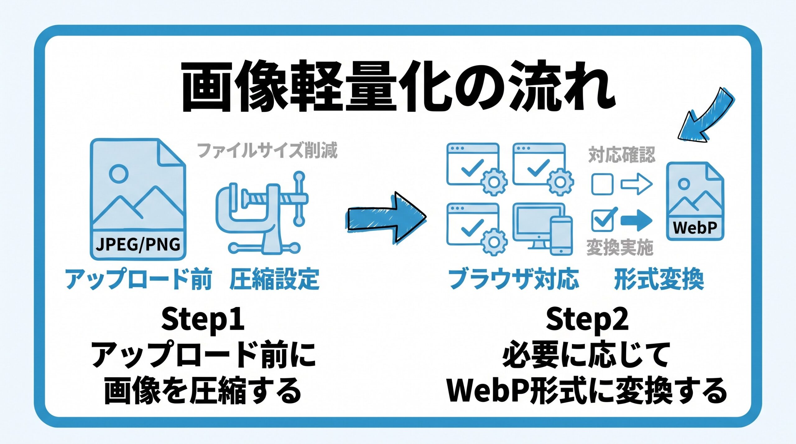 画像の圧縮とWebP変換について、まずアップロード前に画像を圧縮することから、必要に応じてWebP形式に変換するという流れを2ステップで図解したインフォグラフィックです。