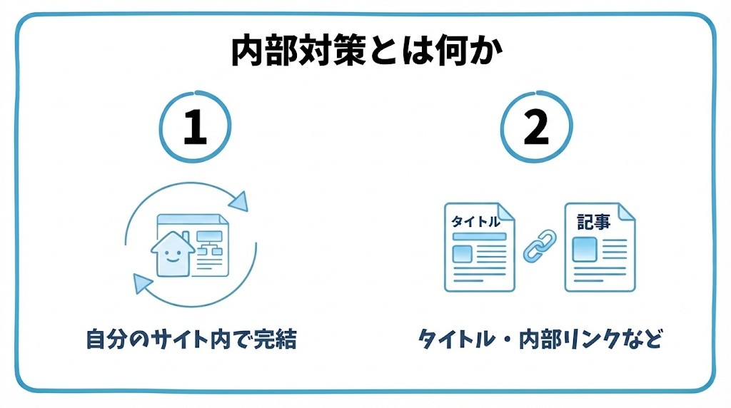 内部対策とは何かを、自分のサイト内で完結する施策・具体的な内部対策の例という2つに分けて図解したインフォグラフィックです。