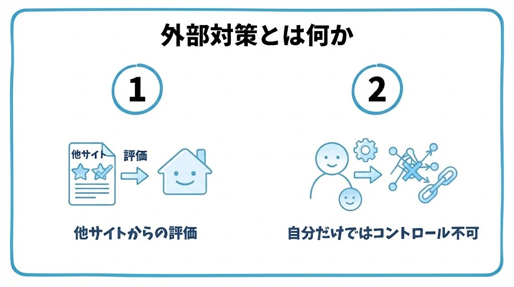 外部対策とは何かを、他サイトからの評価に関わる施策・自分だけではコントロールできないという2つに分けて図解したインフォグラフィックです。