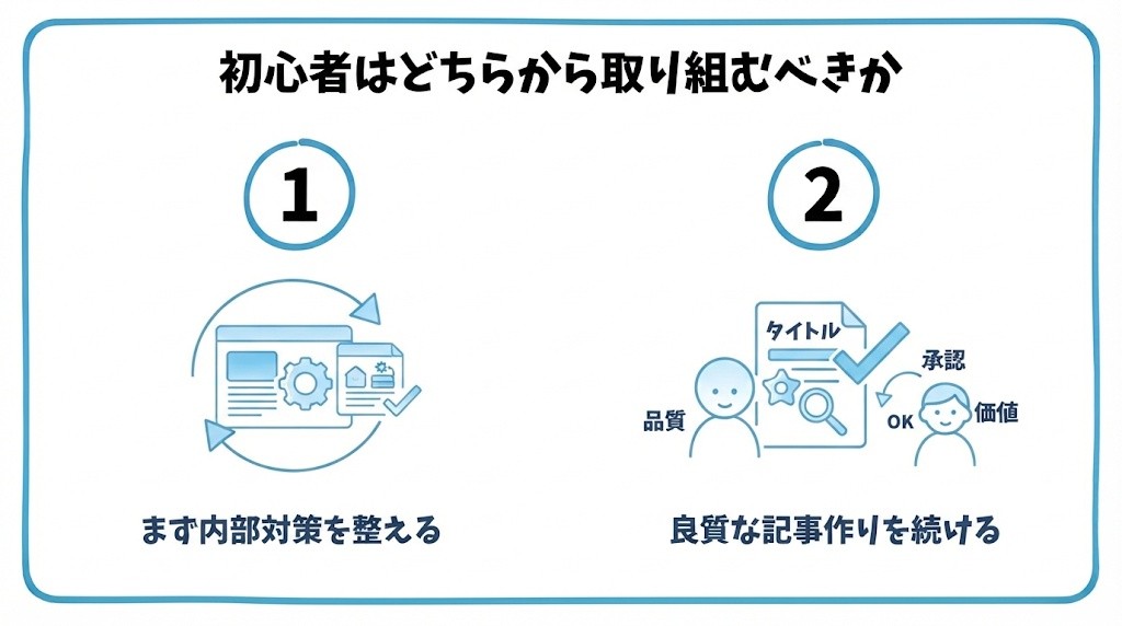 初心者はどちらから取り組むべきかを、まずは内部対策を着実に整える・外部対策は良質な記事の結果としてついてくるという2つに分けて図解したインフォグラフィックです。
