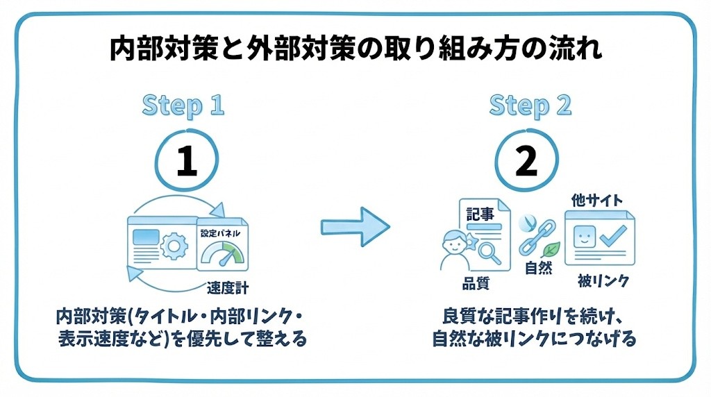 内部対策と外部対策について、まず内部対策(タイトル・内部リンク・表示速度など)を優先して整えることから、良質な記事作りを続け、自然な被リンクにつなげるという流れを2ステップで図解したインフォグラフィックです。