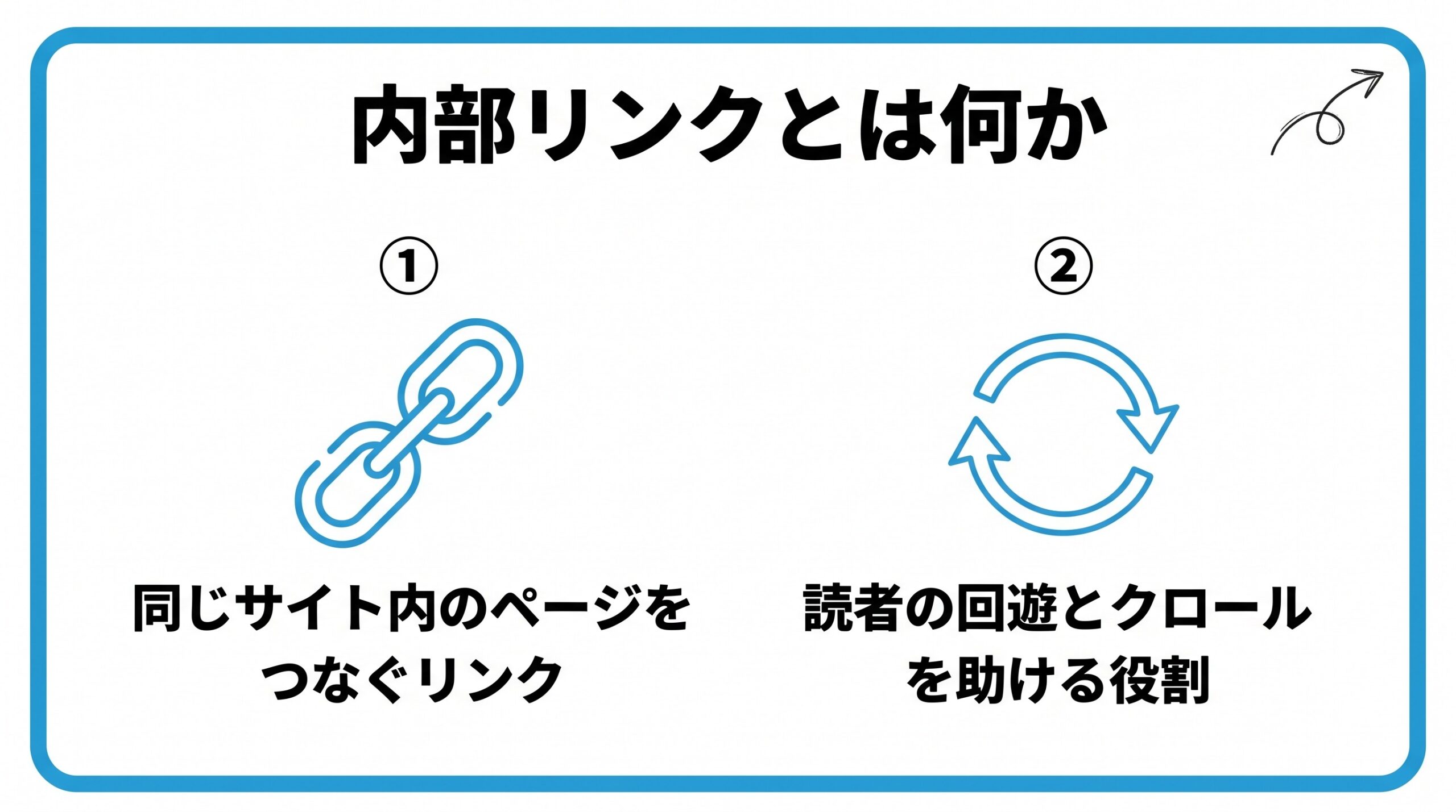 内部リンクとは何かを、同じサイト内のページ同士をつなぐリンク・読者の回遊を助ける役割という2つに分けて図解したインフォグラフィックです。