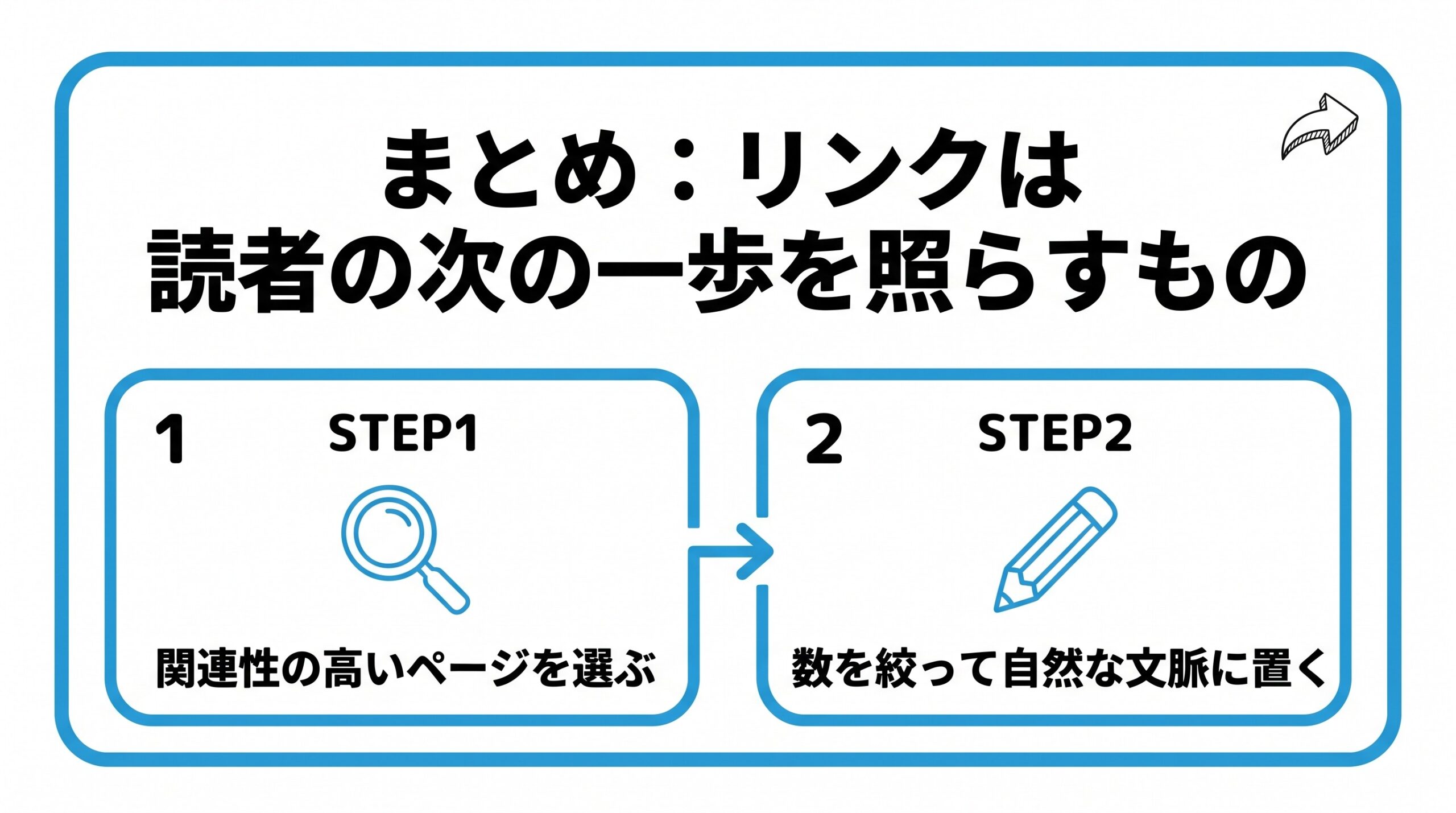 内部リンクについて、まず関連性の高いページを選ぶことから、数を絞って自然な文脈に置いていく流れを2ステップで図解したインフォグラフィックです。