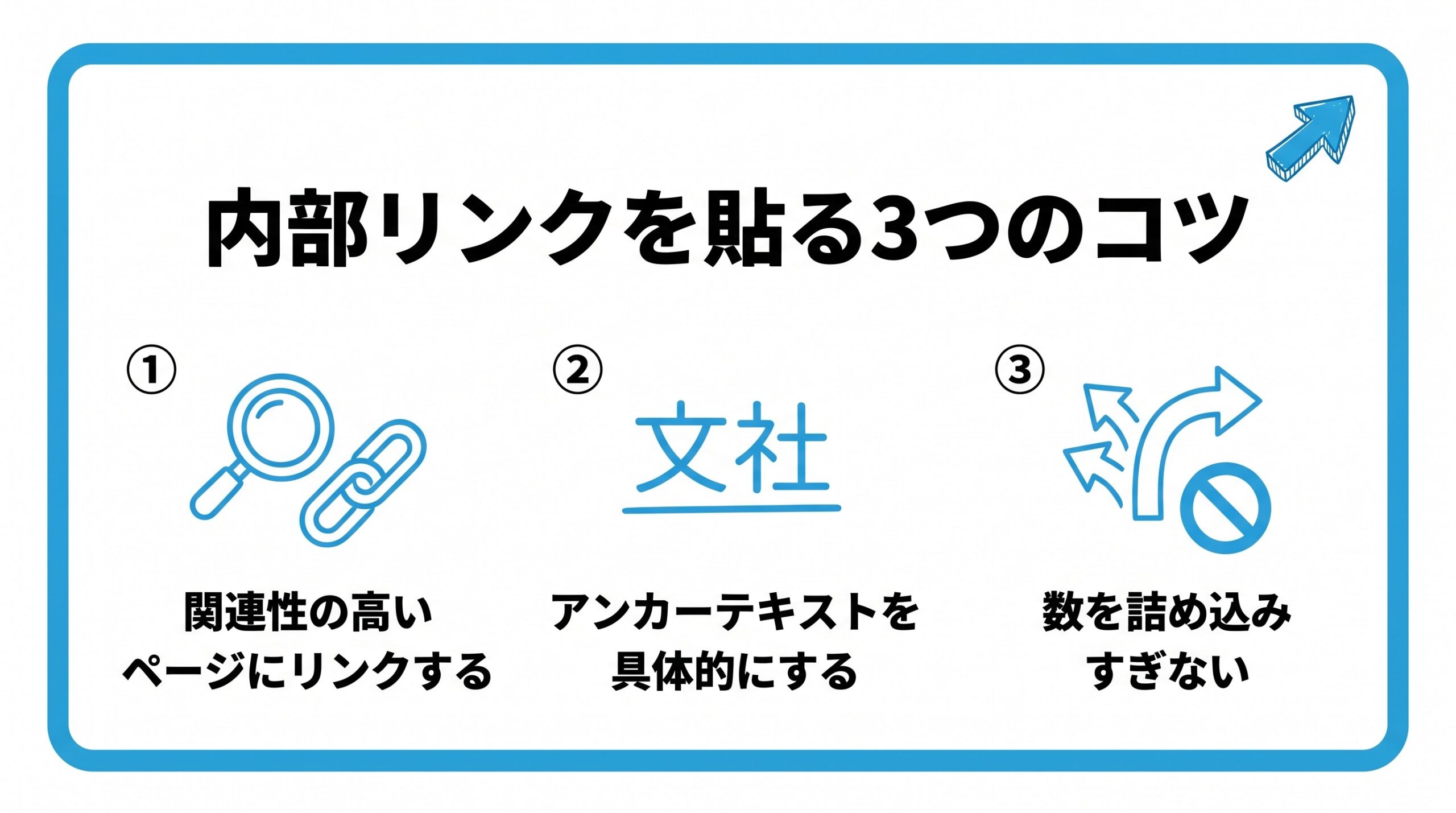 内部リンクを貼る3つのコツを、関連性の高いページにリンクする・アンカーテキストを具体的にする・数を詰め込みすぎないという3つに分けて図解したインフォグラフィックです。