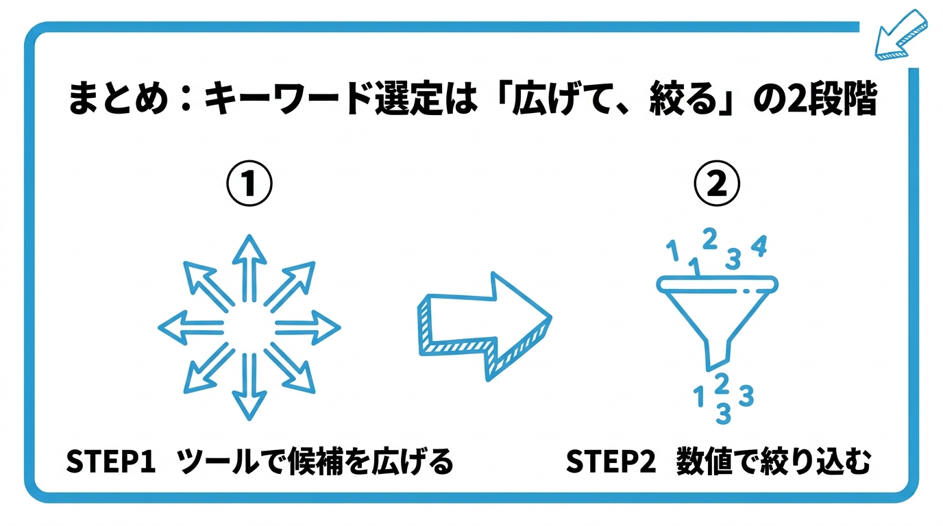 キーワード選定のツールを使いこなすことから、記事の優先順位を決めるまでの流れを2ステップで図解したインフォグラフィックです。