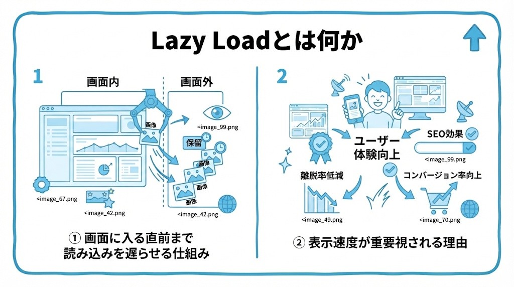 Lazy Loadとは何かを、画面に入る直前まで読み込みを遅らせる仕組み・表示速度が重要視される理由という2つに分けて図解したインフォグラフィックです。