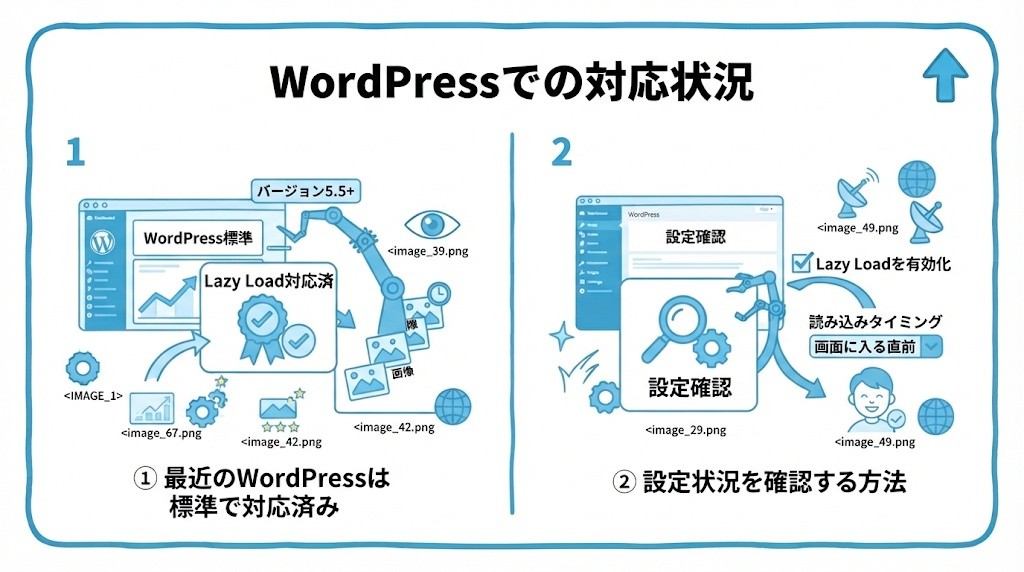 WordPressでの対応状況を、最近のWordPressは標準で対応済み・設定状況を確認する方法という2つに分けて図解したインフォグラフィックです。
