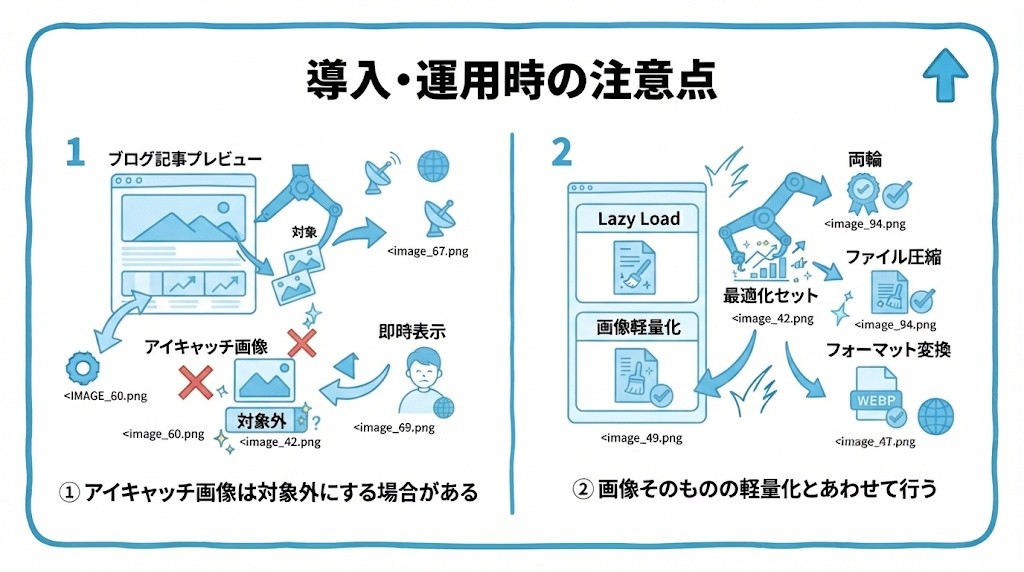 導入・運用時の注意点を、アイキャッチ画像は対象外にする場合がある・画像そのものの軽量化とあわせて行うという2つに分けて図解したインフォグラフィックです。