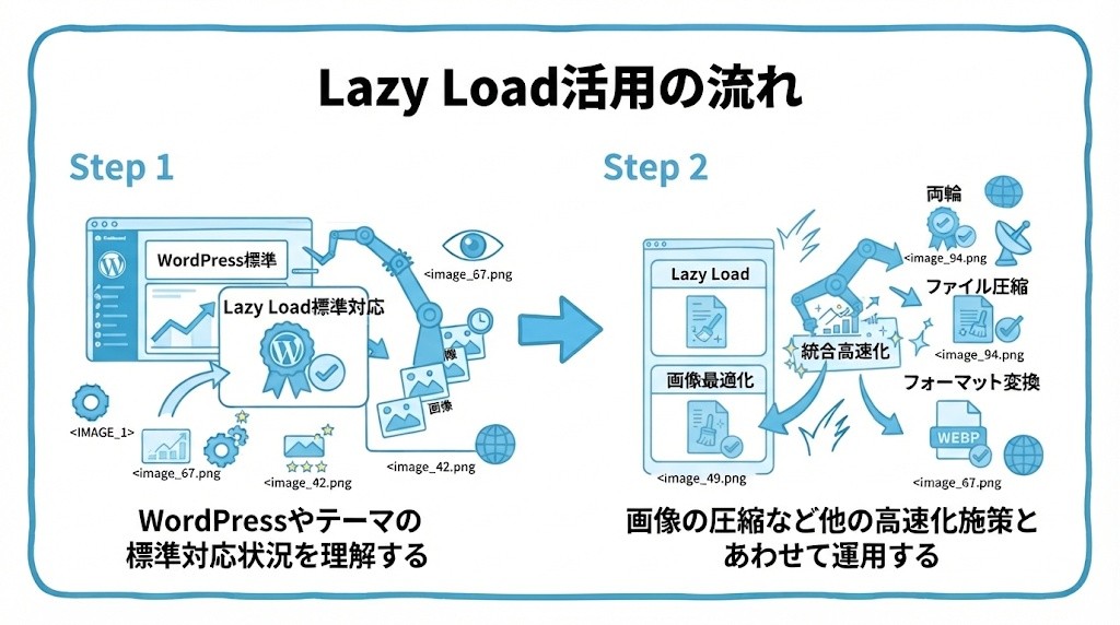 画像の遅延読み込み(Lazy Load)について、まずWordPressやテーマの標準対応状況を理解することから、画像の圧縮など他の高速化施策とあわせて運用するという流れを2ステップで図解したインフォグラフィックです。