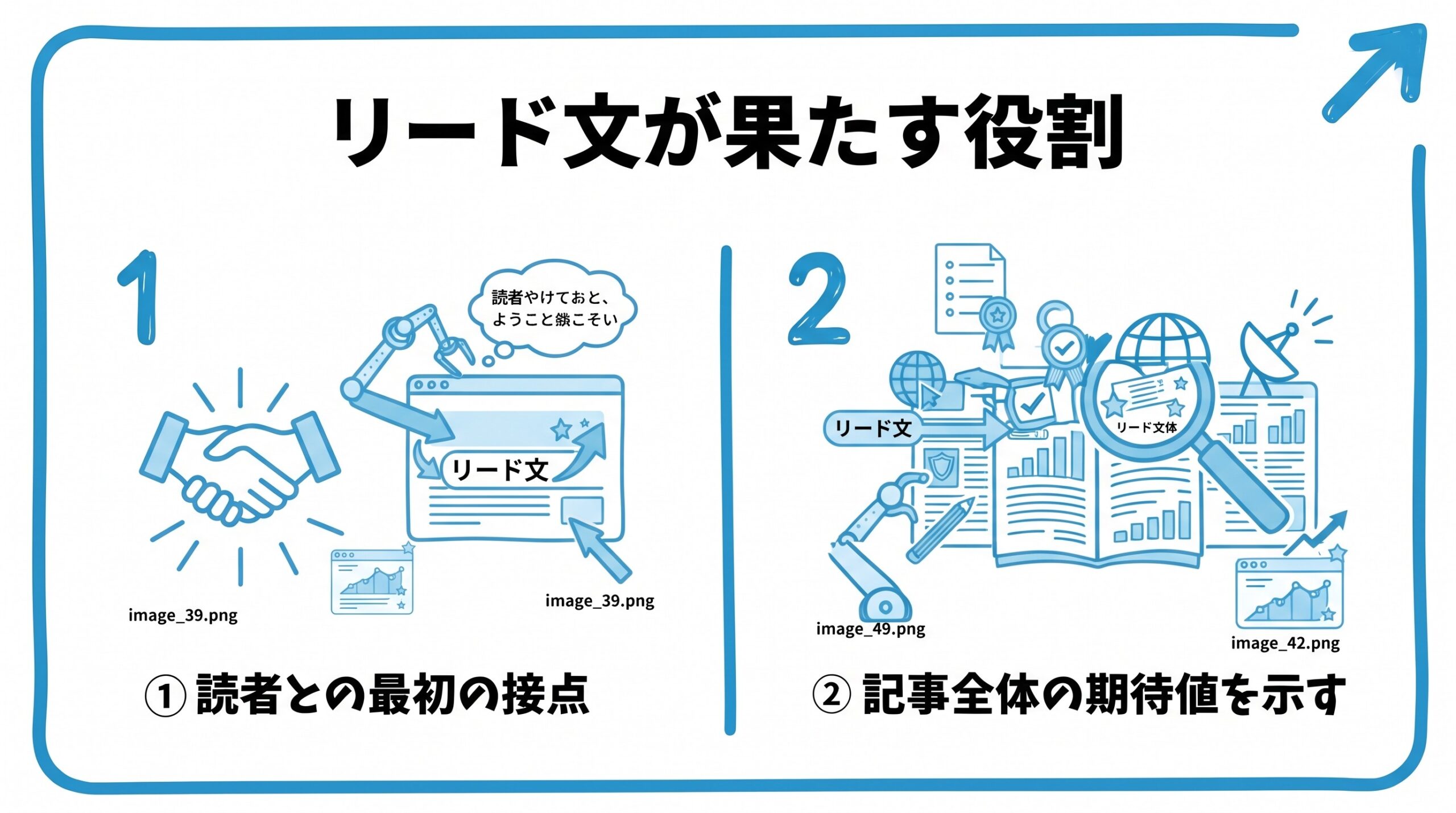 リード文が果たす役割を、読者との最初の接点・記事全体の期待値を示すという2つに分けて図解したインフォグラフィックです。