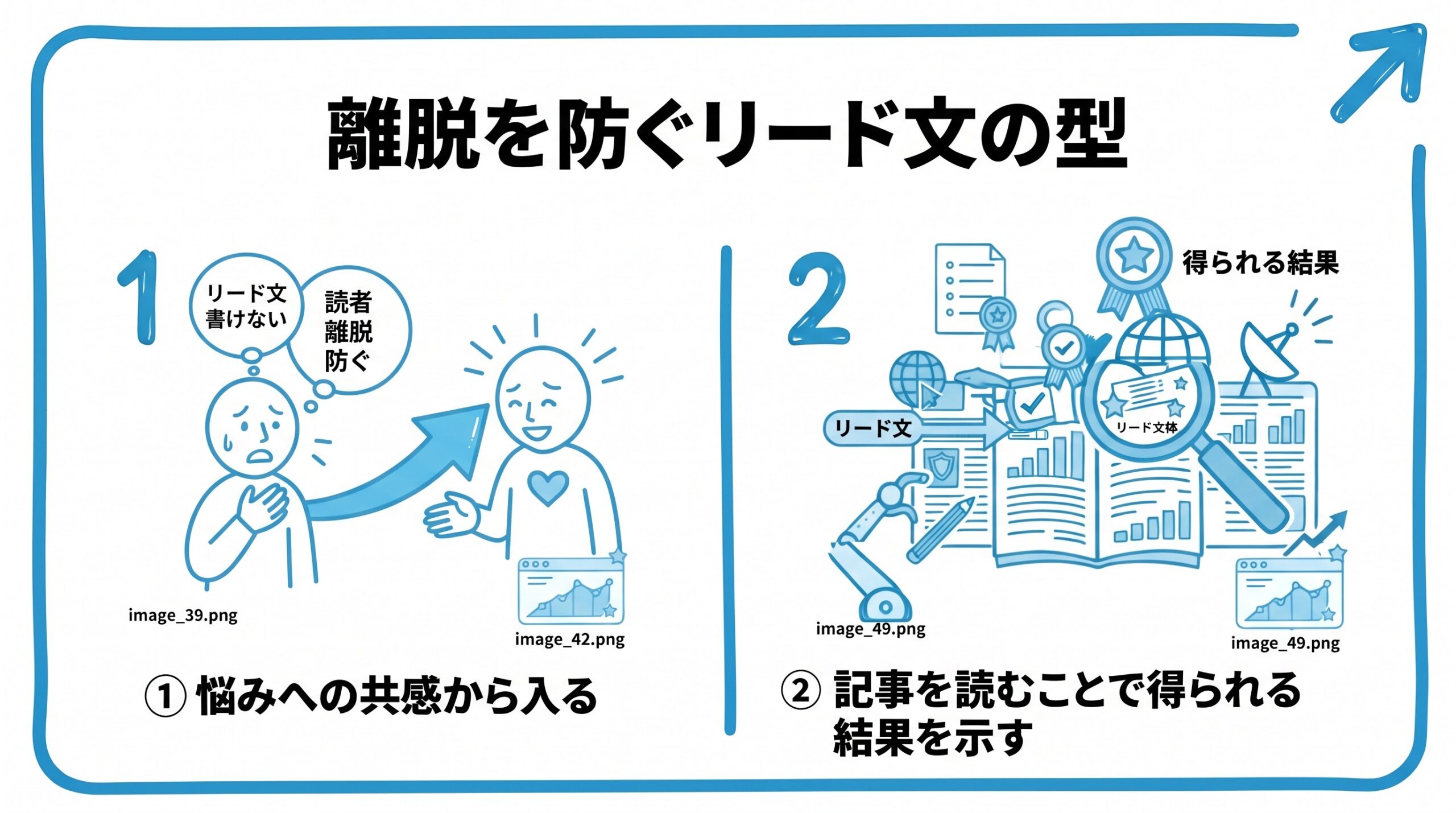 離脱を防ぐリード文の型を、悩みへの共感から入る・記事を読むことで得られる結果を示すという2つに分けて図解したインフォグラフィックです。
