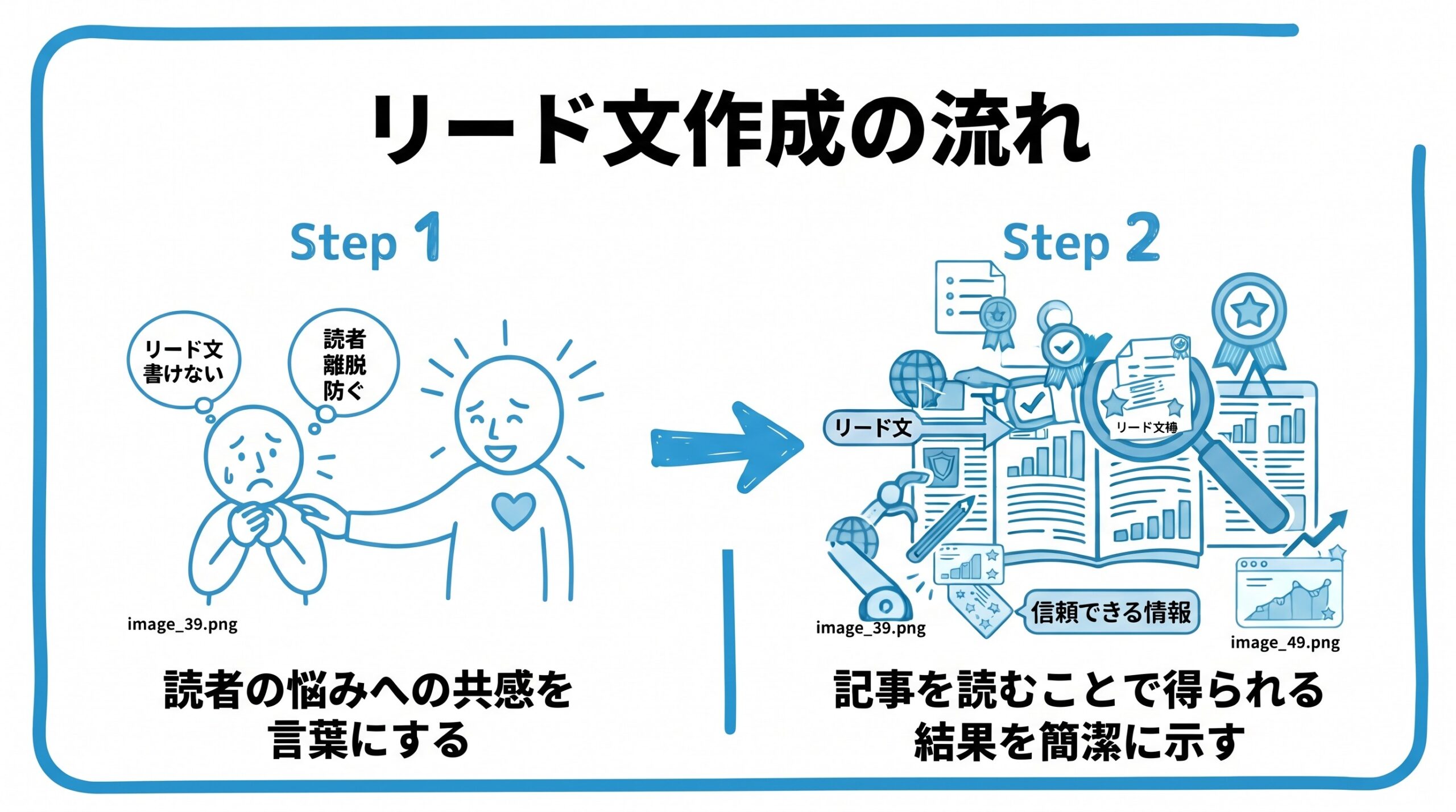 リード文の書き方について、まず読者の悩みへの共感を言葉にすることから、記事を読むことで得られる結果を簡潔に示すという流れを2ステップで図解したインフォグラフィックです。