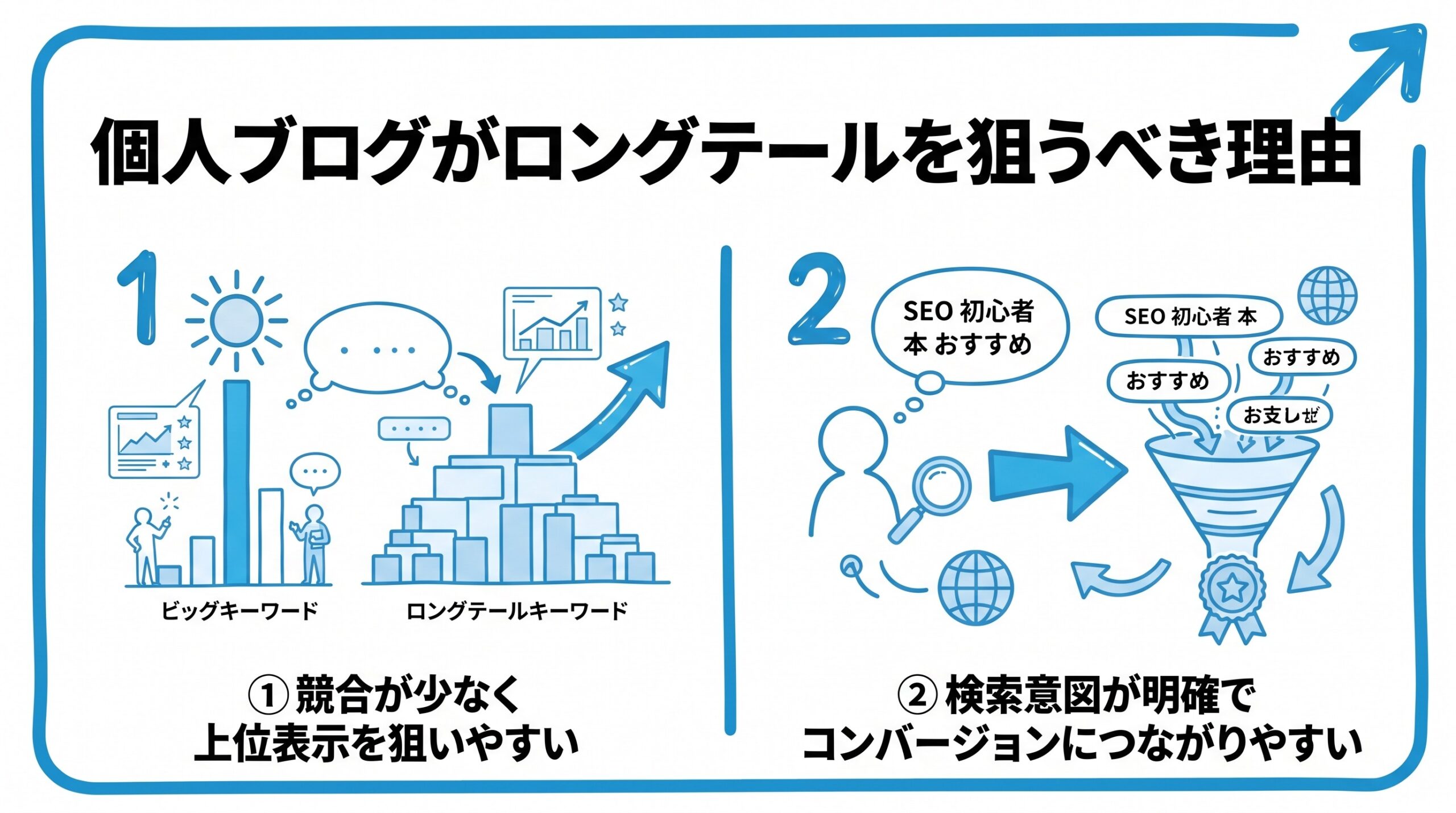 個人ブログがロングテールを狙うべき理由を、競合が少なく上位表示を狙いやすい・検索意図が明確でコンバージョンにつながりやすいという2つに分けて図解したインフォグラフィックです。