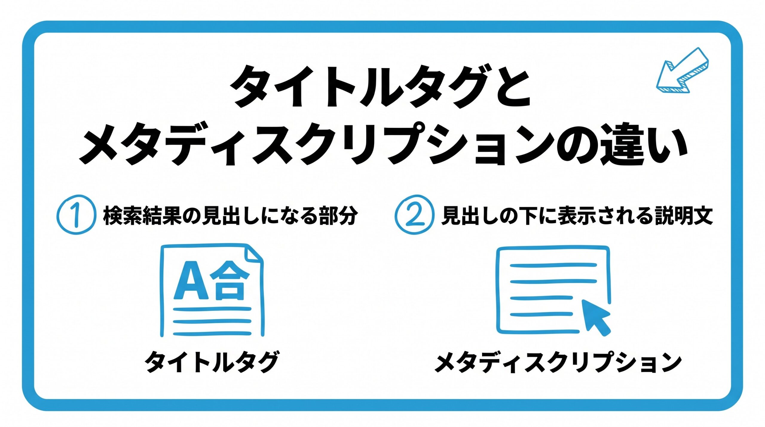 タイトルタグとメタディスクリプションの違いを、検索結果の見出しになる部分・見出しの下に表示される説明文という2つに分けて図解したインフォグラフィックです。