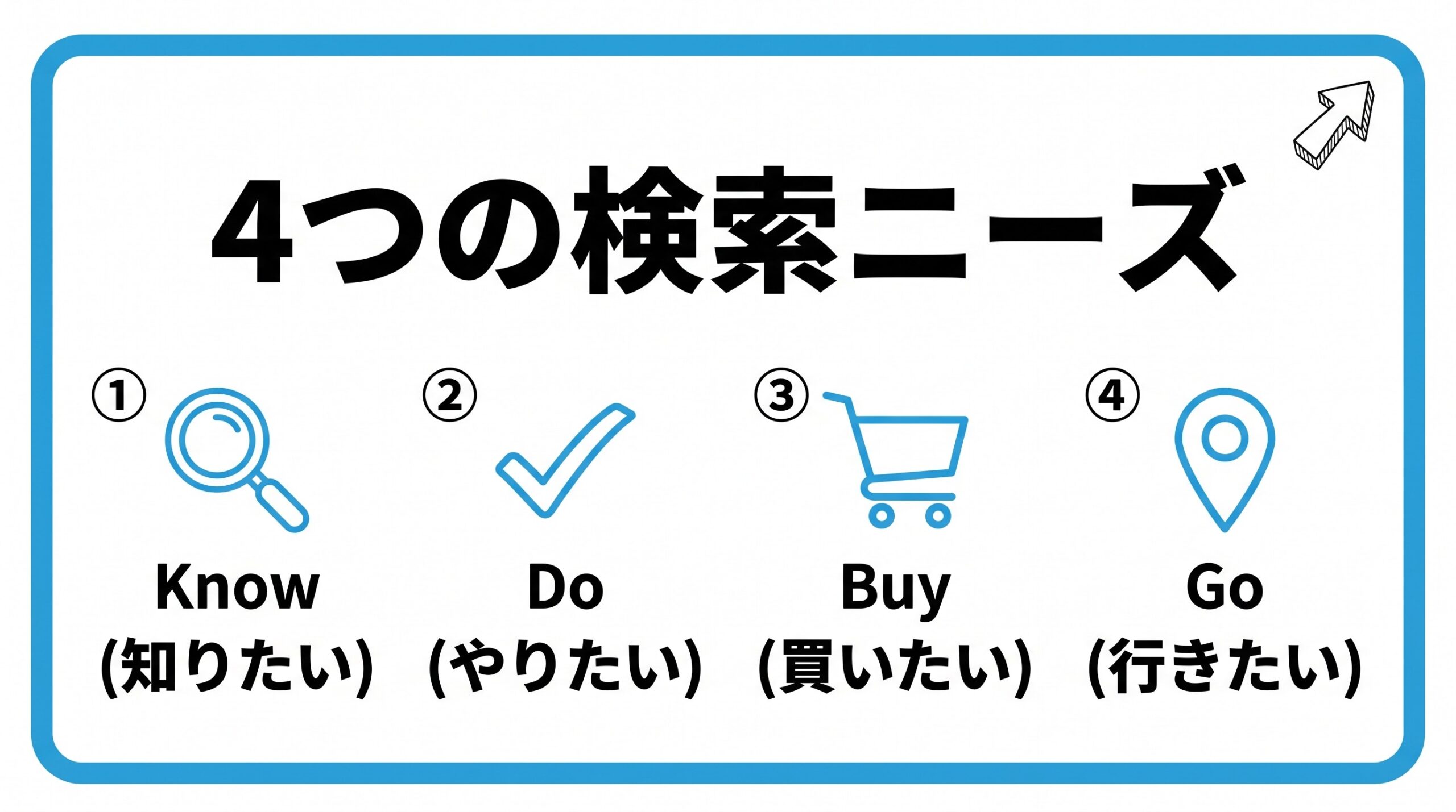 4つの検索ニーズを、知りたい(Know)・やりたい(Do)・買いたい(Buy)・行きたい(Go)という4つに分けて図解したインフォグラフィックです。