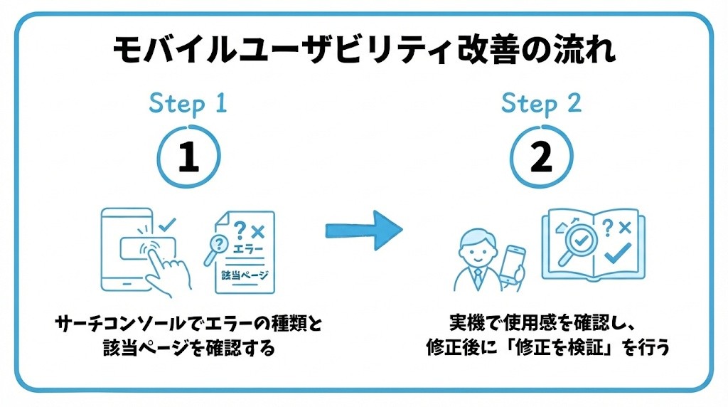 モバイルユーザビリティレポートについて、まずサーチコンソールでエラーの種類と該当ページを確認することから、実機で使用感を確認し、修正後に「修正を検証」を行うという流れを2ステップで図解したインフォグラフィックです。