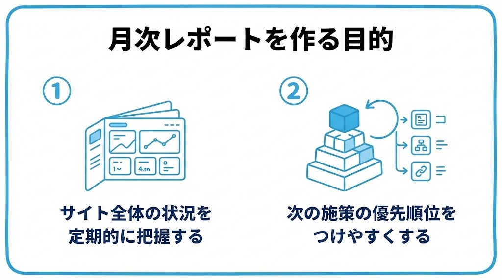 月次SEOレポートを作る目的を、サイト全体の状況を定期的に把握する・次の施策の優先順位をつけやすくするという2つに分けて図解したインフォグラフィックです。