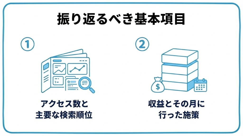 月次SEOレポートで振り返るべき基本項目を、アクセス数と主要な検索順位・収益とその月に行った施策という2つに分けて図解したインフォグラフィックです。