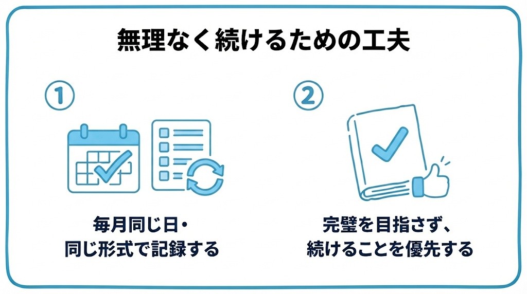 無理なく続けるための工夫を、毎月同じ日・同じ形式で記録する・完璧を目指さず、続けることを優先するという2つに分けて図解したインフォグラフィックです。