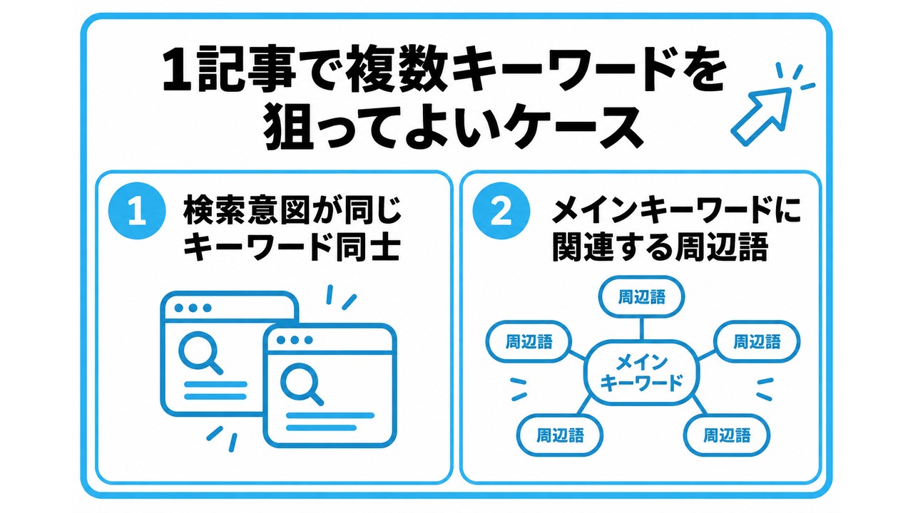 1記事で複数キーワードを狙ってよいケースを、検索意図が同じキーワード同士・メインキーワードに関連する周辺語という2つに分けて図解したインフォグラフィックです。