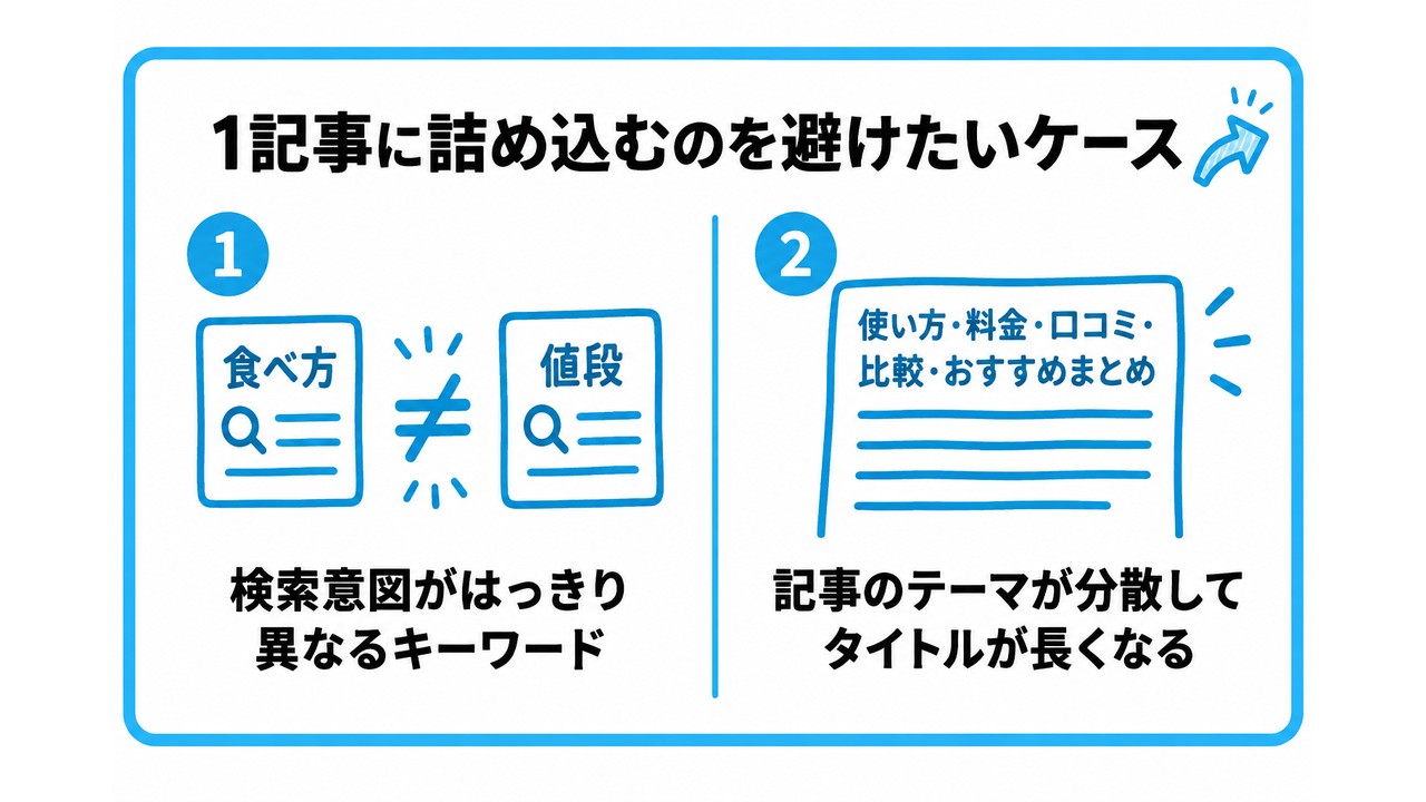 1記事に複数キーワードを詰め込むのを避けたいケースを、検索意図がはっきり異なるキーワード・記事のテーマが分散してタイトルが長くなるという2つに分けて図解したインフォグラフィックです。