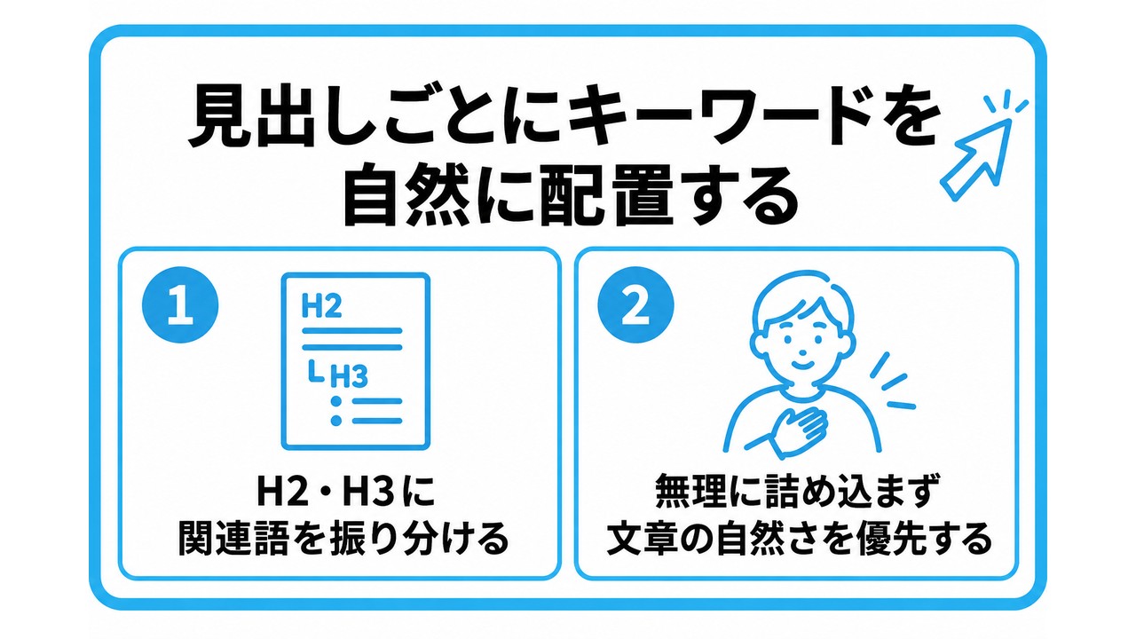 見出しごとにキーワードを自然に配置するを、H2・H3に関連語を振り分ける・無理に詰め込まず、文章の自然さを優先するという2つに分けて図解したインフォグラフィックです。