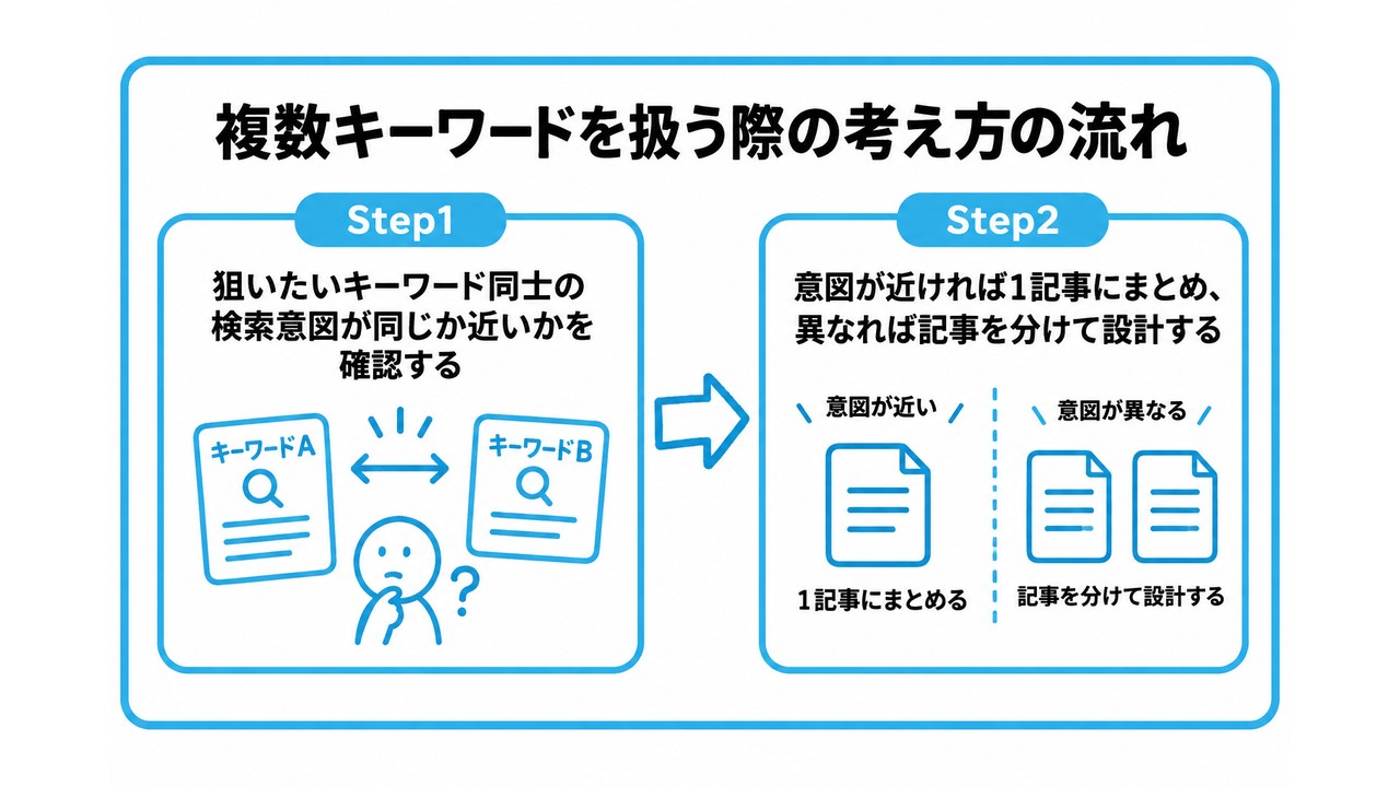 複数のキーワードを1記事で狙う考え方について、まず狙いたいキーワード同士の検索意図が同じか近いかを確認することから、意図が近ければ1記事にまとめ、異なれば記事を分けて設計するという流れを2ステップで図解したインフォグラフィックです。