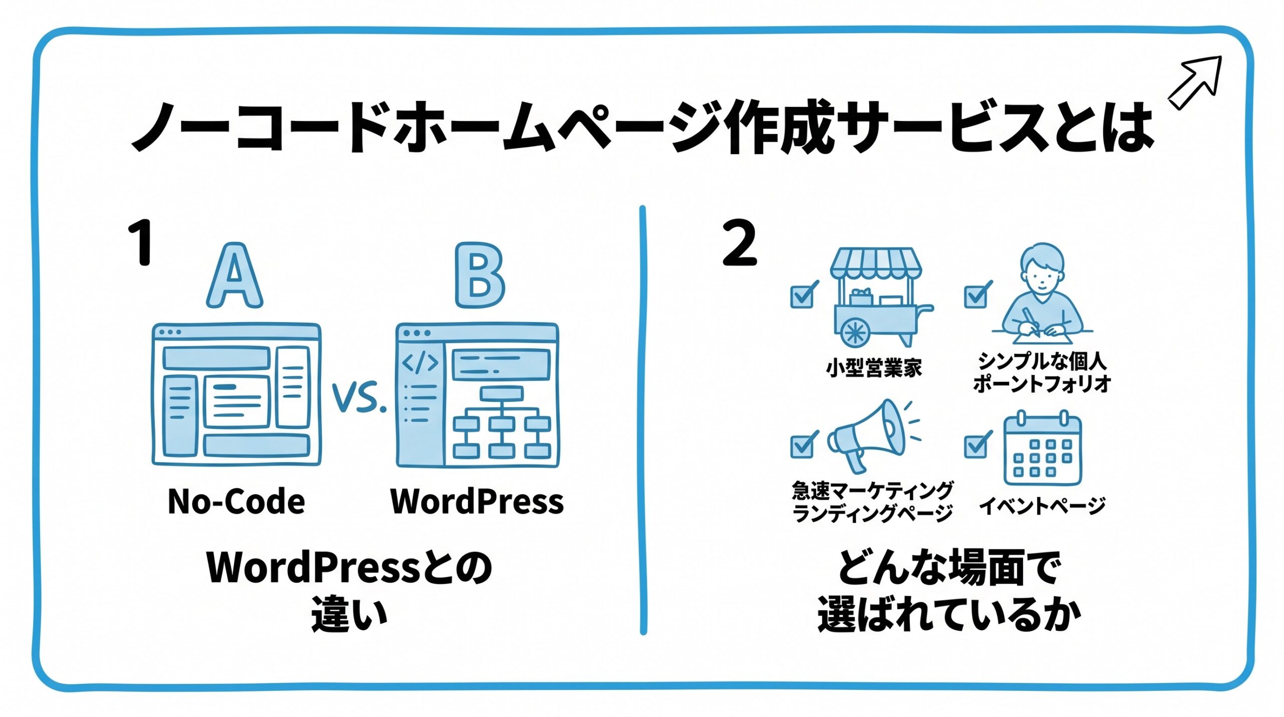 ノーコードホームページ作成サービスとはを、WordPressとの違い・どんな場面で選ばれているかという2つに分けて図解したインフォグラフィックです。