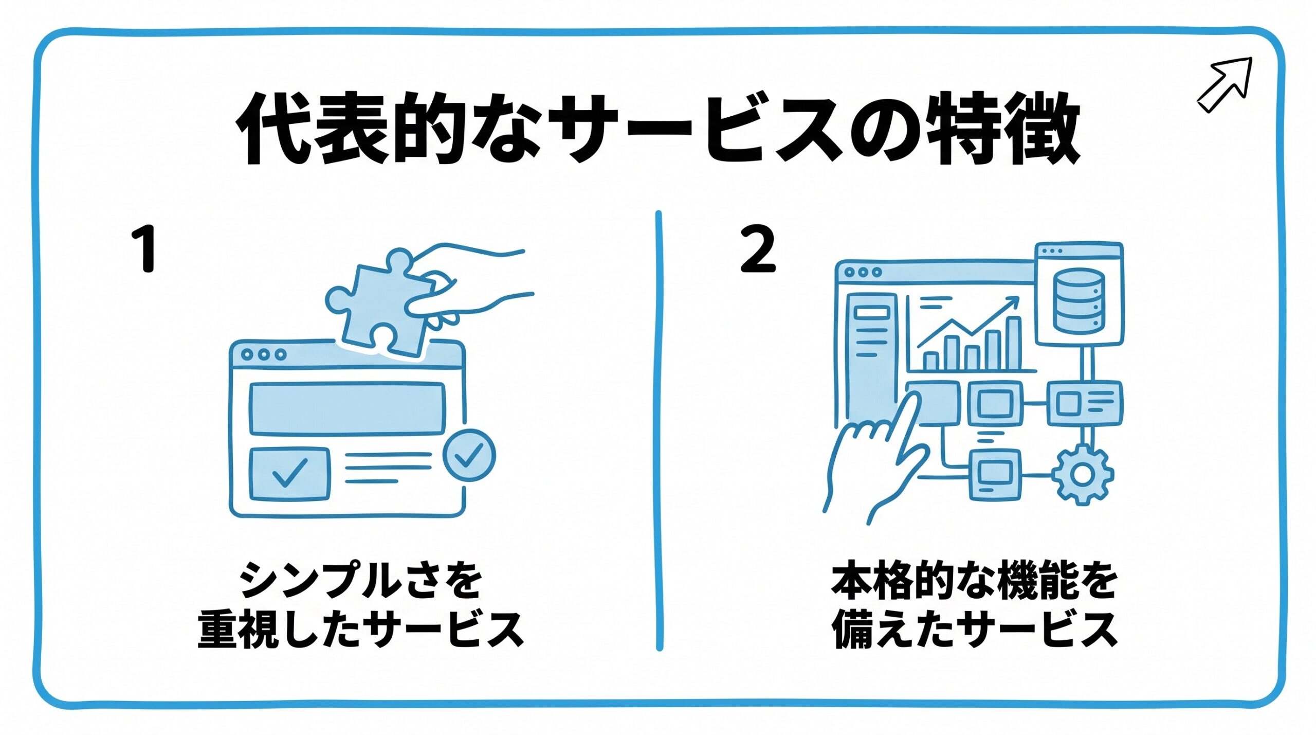 代表的なサービスの特徴を、シンプルさを重視したサービス・本格的な機能を備えたサービスという2つに分けて図解したインフォグラフィックです。