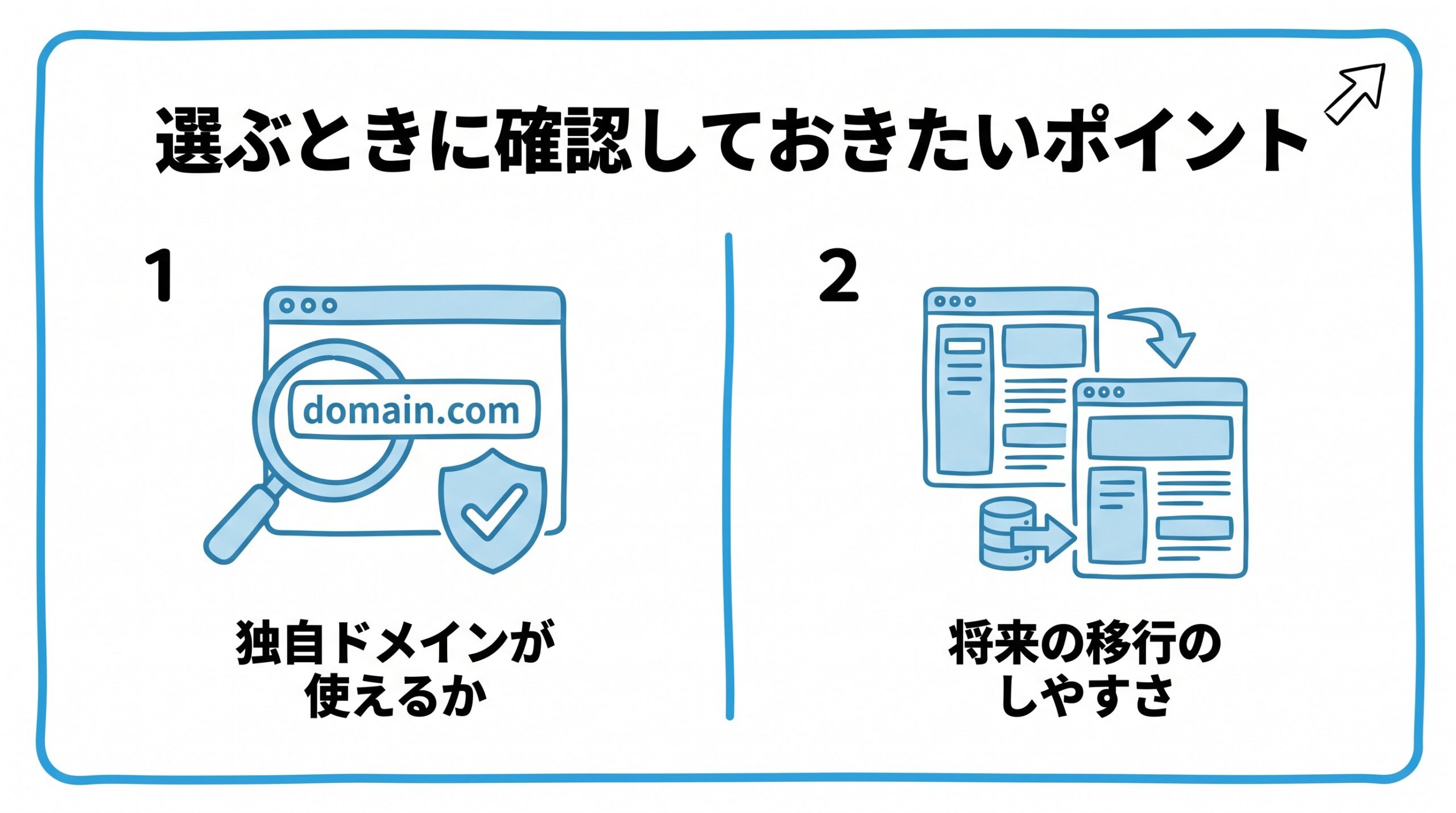 選ぶときに確認しておきたいポイントを、独自ドメインが使えるか・将来の移行のしやすさという2つに分けて図解したインフォグラフィックです。