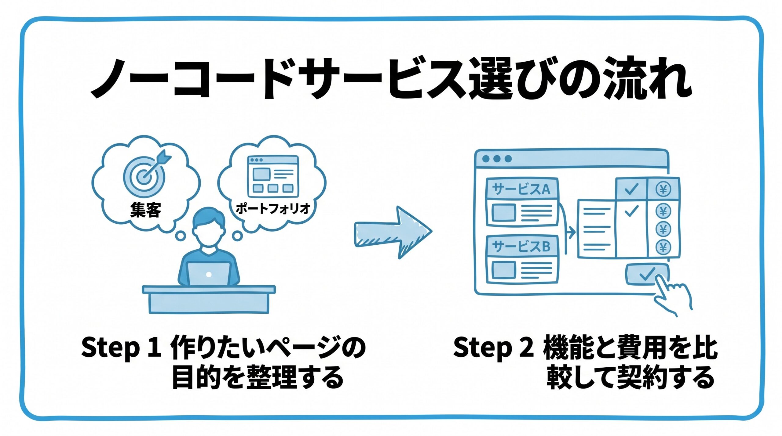 ノーコードホームページ作成サービスの選び方について、まず作りたいページの目的を整理することから、機能と費用を比較して契約するという流れを2ステップで図解したインフォグラフィックです。