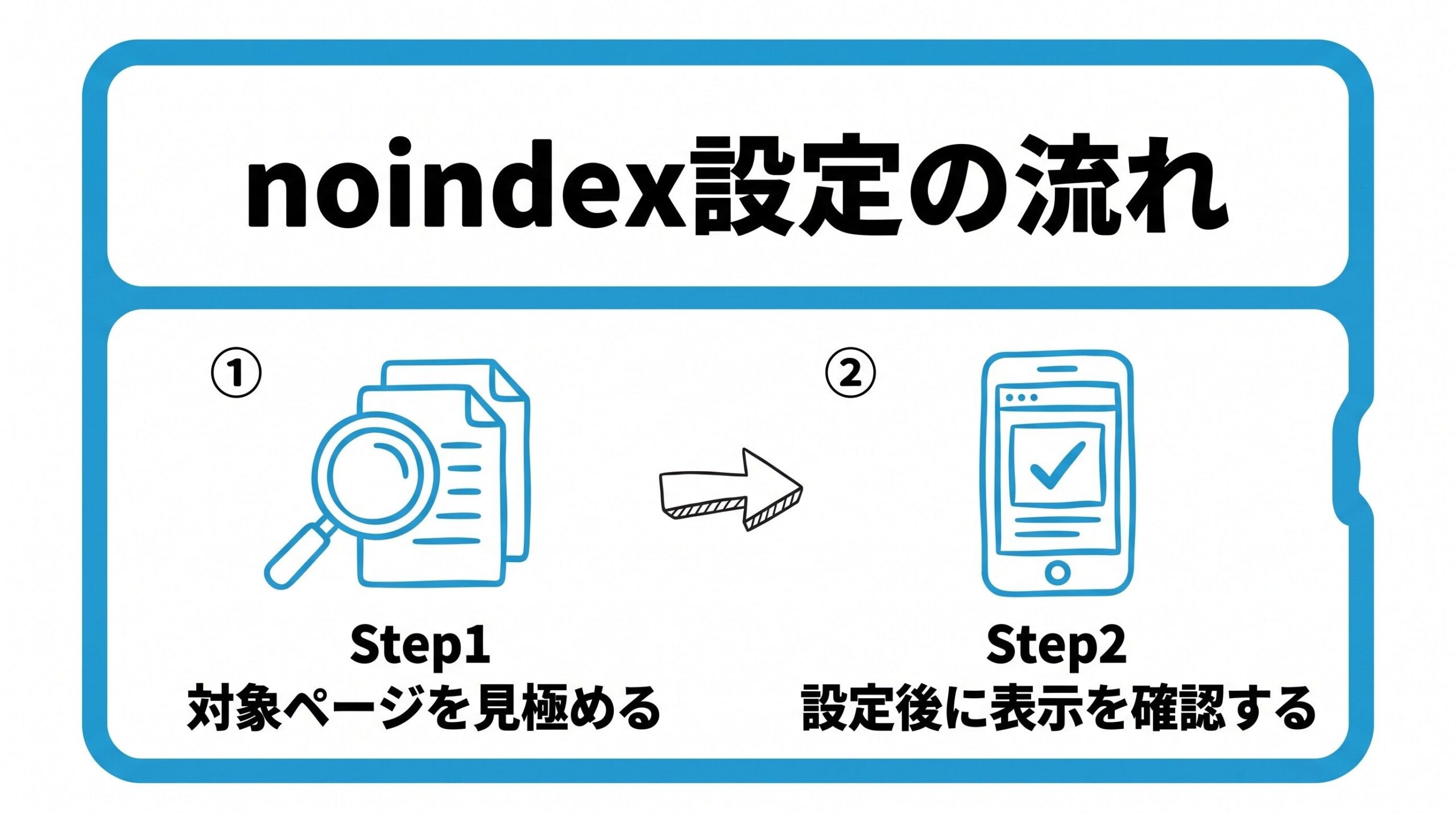 noindexについて、まず対象ページを見極めることから、設定後に表示を確認していく流れを2ステップで図解したインフォグラフィックです。