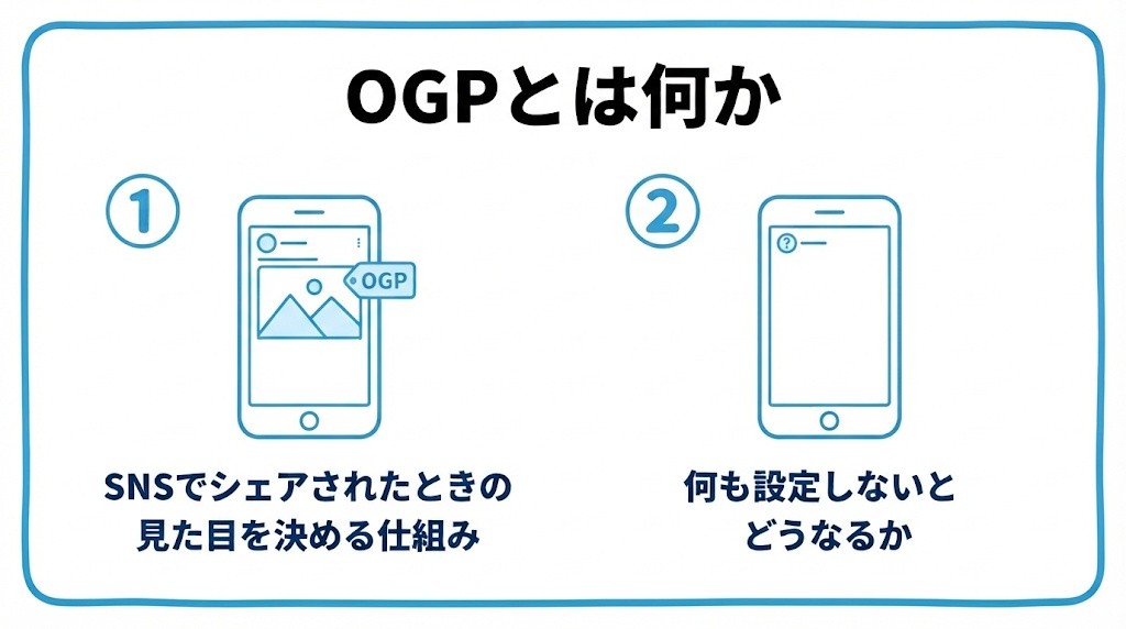OGPとは何かを、SNSでシェアされたときの見た目を決める仕組み・何も設定しないとどうなるかという2つに分けて図解したインフォグラフィックです。