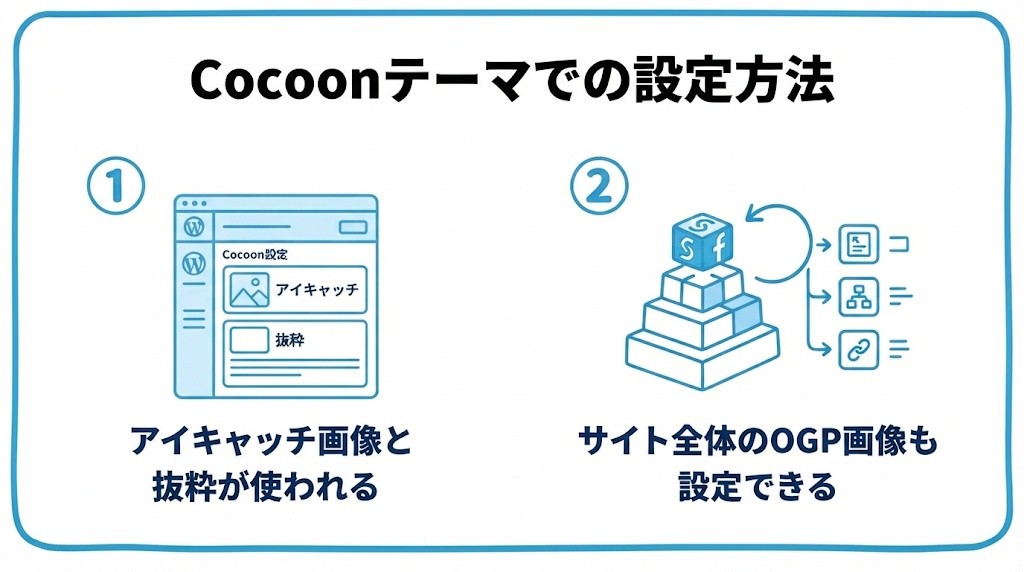 CocoonテーマでのOGP設定方法を、アイキャッチ画像と抜粋が使われる・サイト全体のOGP画像も設定できるという2つに分けて図解したインフォグラフィックです。