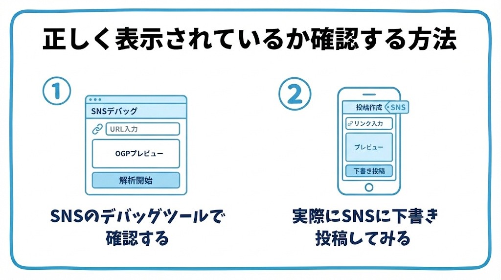 正しく表示されているか確認する方法を、SNSのデバッグツールで確認する・実際にSNSに下書き投稿してみるという2つに分けて図解したインフォグラフィックです。
