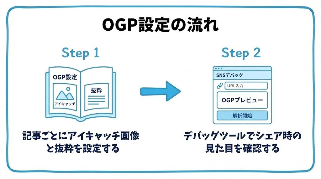 OGP設定について、まず記事ごとにアイキャッチ画像と抜粋を設定することから、デバッグツールでシェア時の見た目を確認するという流れを2ステップで図解したインフォグラフィックです。