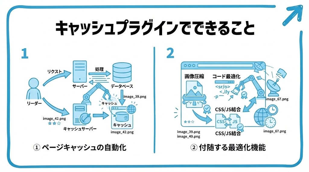 キャッシュプラグインでできることを、ページキャッシュの自動化・付随する最適化機能という2つに分けて図解したインフォグラフィックです。
