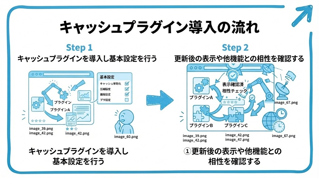 キャッシュプラグインによる表示速度改善について、まずキャッシュプラグインを導入し基本設定を行うことから、更新後の表示や他機能との相性を確認するという流れを2ステップで図解したインフォグラフィックです。