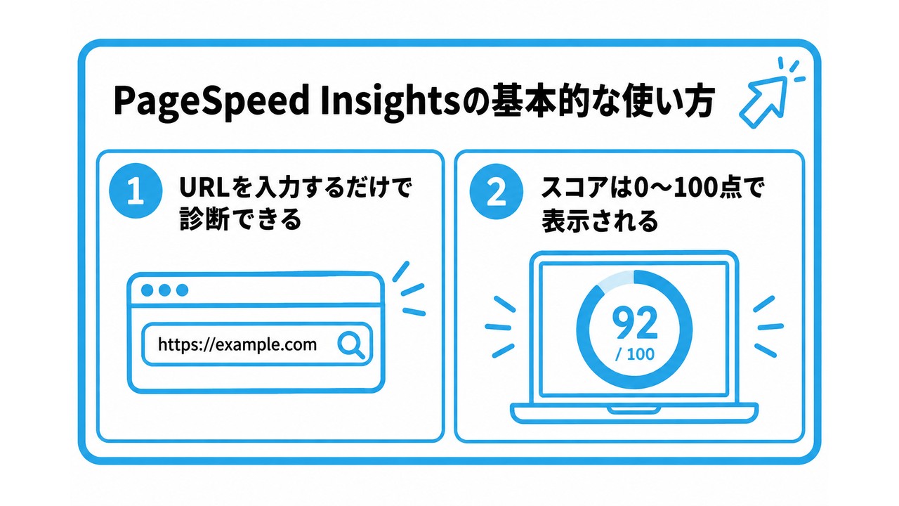 PageSpeed Insightsの基本的な使い方を、URLを入力するだけで診断できる・スコアは0〜100点で表示されるという2つに分けて図解したインフォグラフィックです。