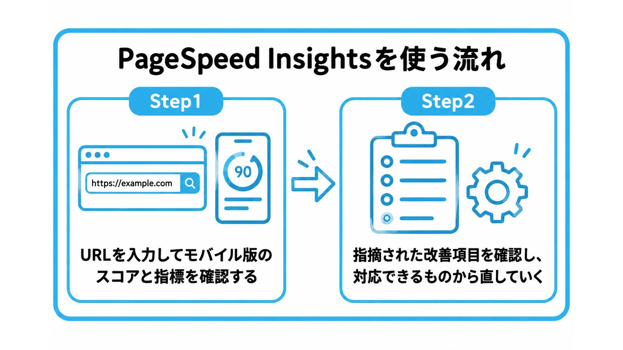 PageSpeed Insightsの使い方について、まずURLを入力してモバイル版のスコアと指標を確認することから、指摘された改善項目を確認し、対応できるものから直していくという流れを2ステップで図解したインフォグラフィックです。